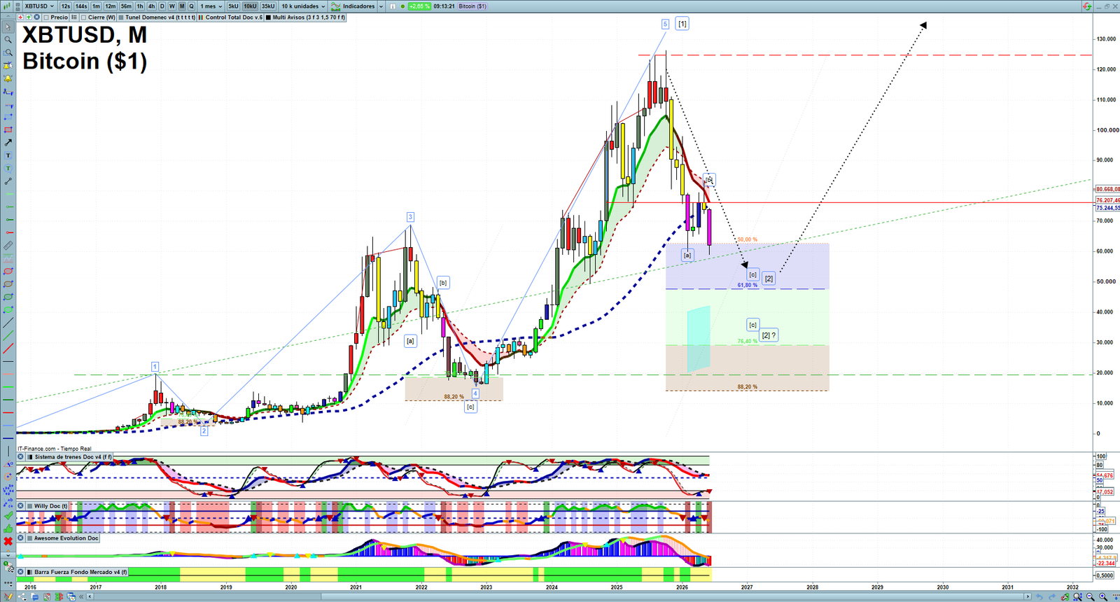 Bitcoin monthly technical analysis chart with trend structure, support and resistance levels